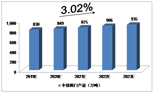 2019-2023年中國(guó)閥門行業(yè)產(chǎn)量預(yù)測(cè)分析 